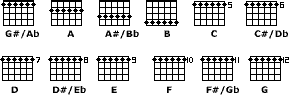 G or A position chord chart